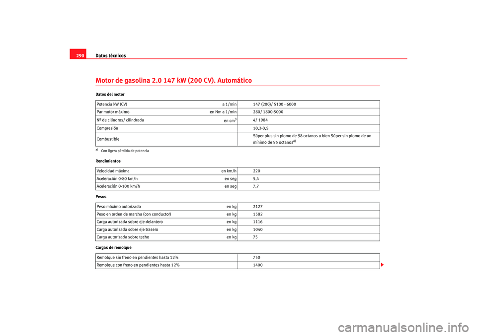 Seat Altea XL 2006 Manual de instrucciones (in Spanish) Datos técnicos
290Motor de gasolina 2.0 147 kW (200 CV). AutomáticoDatos del motor
Rendimientos
Pesos
Cargas de remolque Potencia kW (CV)
a 1/min 147 (200)/ 5100 - 6000
Par motor máximo en Nm a 1 Seat Altea XL 2006 Manual de instrucciones (in Spanish) Datos técnicos
290Motor de gasolina 2.0 147 kW (200 CV). AutomáticoDatos del motor
Rendimientos
Pesos
Cargas de remolque Potencia kW (CV)
a 1/min 147 (200)/ 5100 - 6000
Par motor máximo en Nm a 1