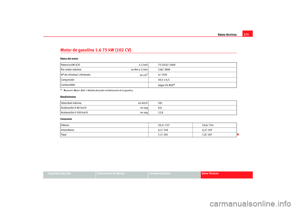 Seat Altea 2005 Manual de instrucciones (in Spanish) Datos técnicos275
Seguridad ante todo
Instrucciones de Manejo
Consejos prácticos
Datos Técnicos
Motor de gasolina 1.6 75 kW (102 CV)Datos del motor
Rendimientos
ConsumosPotencia kW (CV)
a 1/min 75 Seat Altea 2005 Manual de instrucciones (in Spanish) Datos técnicos275
Seguridad ante todo
Instrucciones de Manejo
Consejos prácticos
Datos Técnicos
Motor de gasolina 1.6 75 kW (102 CV)Datos del motor
Rendimientos
ConsumosPotencia kW (CV)
a 1/min 75