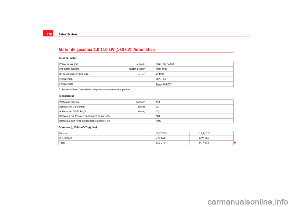 Seat Altea 2005 Manual de instrucciones (in Spanish) Datos técnicos
278Motor de gasolina 2.0 110 kW (150 CV). AutomáticoDatos del motor
Rendimientos
Consumos (l/100 km)/ CO
2 (g/km)
Potencia kW (CV)
a 1/min 110 (150)/ 6000
Par motor máximo en Nm a 1 Seat Altea 2005 Manual de instrucciones (in Spanish) Datos técnicos
278Motor de gasolina 2.0 110 kW (150 CV). AutomáticoDatos del motor
Rendimientos
Consumos (l/100 km)/ CO
2 (g/km)
Potencia kW (CV)
a 1/min 110 (150)/ 6000
Par motor máximo en Nm a 1