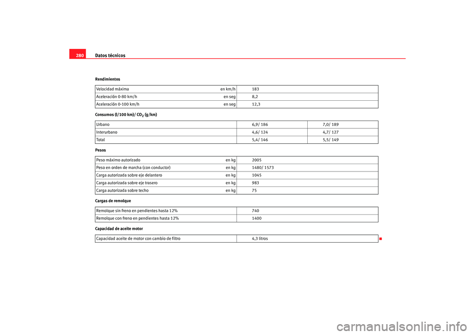 Seat Altea 2005 Manual de instrucciones (in Spanish) Datos técnicos
280Rendimientos
Consumos (l/100 km)/ CO
2 (g/km)
Pesos
Cargas de remolque
Capacidad de aceite motor Velocidad máxima
en km/h 183
Aceleración 0-80 km/h en seg 8,2
Aceleración 0-100 k Seat Altea 2005 Manual de instrucciones (in Spanish) Datos técnicos
280Rendimientos
Consumos (l/100 km)/ CO
2 (g/km)
Pesos
Cargas de remolque
Capacidad de aceite motor Velocidad máxima
en km/h 183
Aceleración 0-80 km/h en seg 8,2
Aceleración 0-100 k