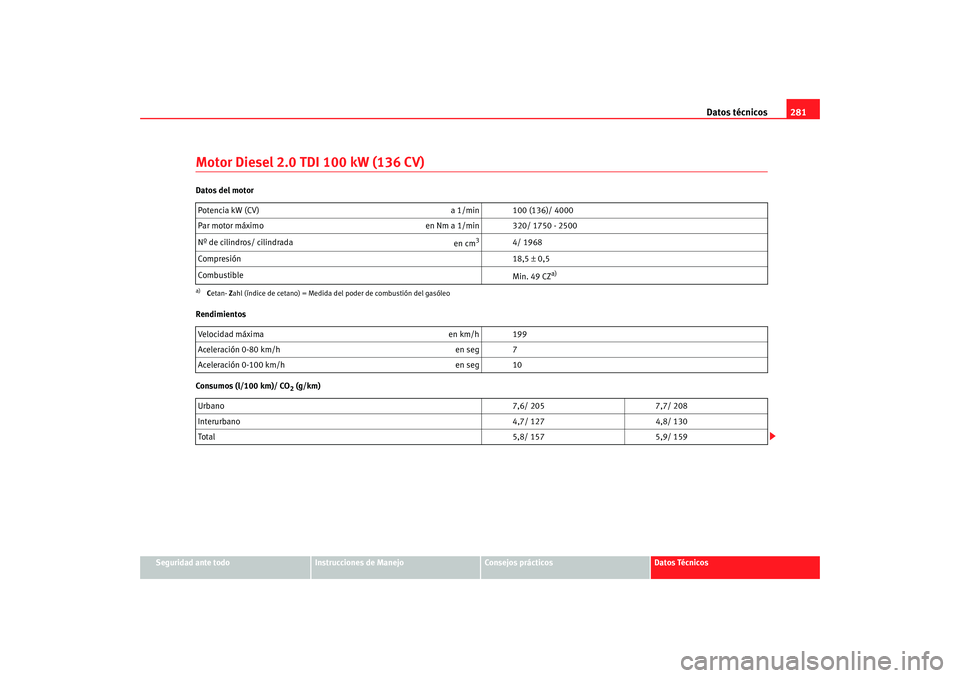 Seat Altea 2005 Manual de instrucciones (in Spanish) Datos técnicos281
Seguridad ante todo
Instrucciones de Manejo
Consejos prácticos
Datos Técnicos
Motor Diesel 2.0 TDI 100 kW (136 CV)Datos del motor
Rendimientos
Consumos (l/100 km)/ CO
2 (g/km)
Pot Seat Altea 2005 Manual de instrucciones (in Spanish) Datos técnicos281
Seguridad ante todo
Instrucciones de Manejo
Consejos prácticos
Datos Técnicos
Motor Diesel 2.0 TDI 100 kW (136 CV)Datos del motor
Rendimientos
Consumos (l/100 km)/ CO
2 (g/km)
Pot