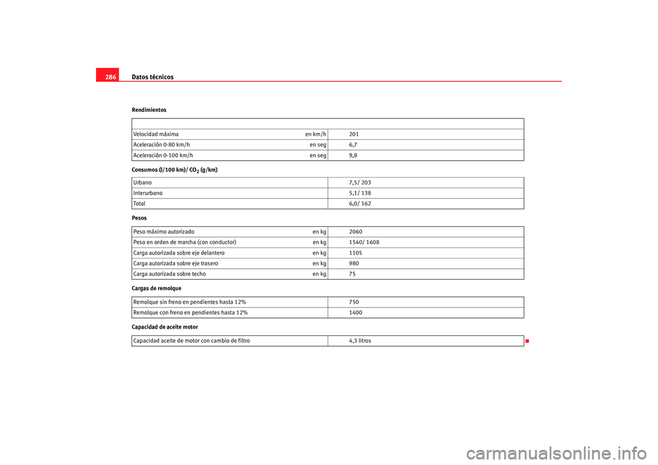 Seat Altea 2005 Manual de instrucciones (in Spanish) Datos técnicos
286Rendimientos
Consumos (l/100 km)/ CO
2 (g/km)
Pesos
Cargas de remolque
Capacidad de aceite motor Velocidad máxima
en km/h 201
Aceleración 0-80 km/h en seg 6,7
Aceleración 0-100 k Seat Altea 2005 Manual de instrucciones (in Spanish) Datos técnicos
286Rendimientos
Consumos (l/100 km)/ CO
2 (g/km)
Pesos
Cargas de remolque
Capacidad de aceite motor Velocidad máxima
en km/h 201
Aceleración 0-80 km/h en seg 6,7
Aceleración 0-100 k