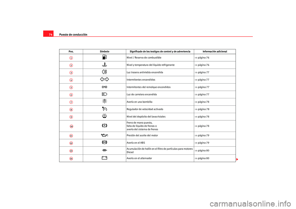Seat Altea 2005 Manual de instrucciones (in Spanish) Puesto de conducción
74
Pos. SímboloSignificado de los testigos de co ntrol y de advertencia Información adicional
Nivel / Reserva de combustible ⇒página 76
Nivel y temperatura del lí Seat Altea 2005 Manual de instrucciones (in Spanish) Puesto de conducción
74
Pos. SímboloSignificado de los testigos de co ntrol y de advertencia Información adicional
Nivel / Reserva de combustible ⇒página 76
Nivel y temperatura del lí