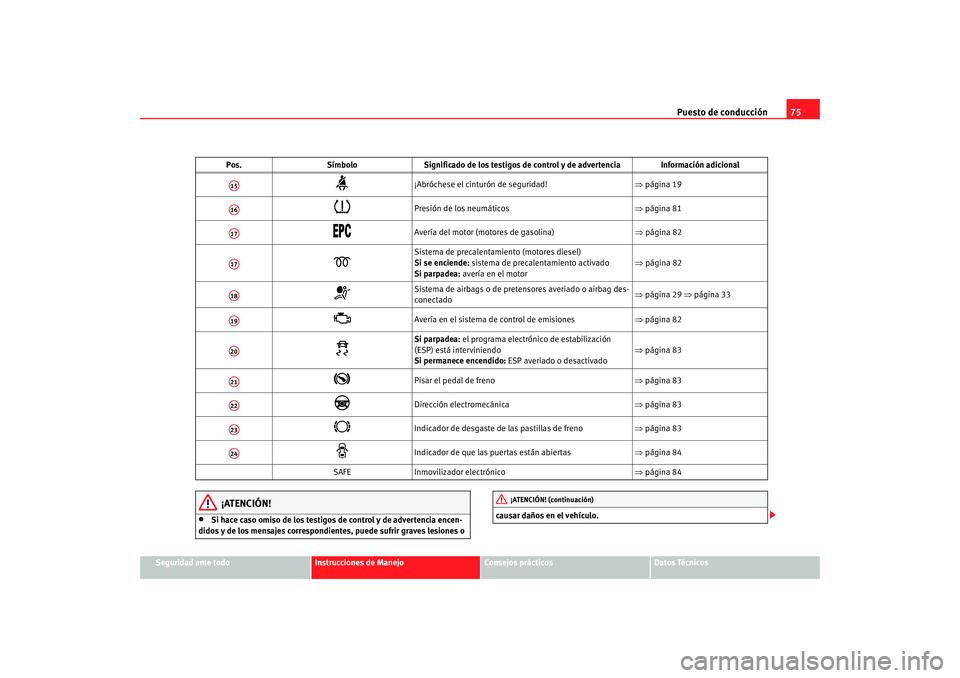 Seat Altea 2005 Manual de instrucciones (in Spanish) Puesto de conducción75
Seguridad ante todo
Instrucciones de Manejo
Consejos prácticos
Datos Técnicos
¡ATENCIÓN!
•
Si hace caso omiso de los testigos de control y de advertencia encen-
didos y d Seat Altea 2005 Manual de instrucciones (in Spanish) Puesto de conducción75
Seguridad ante todo
Instrucciones de Manejo
Consejos prácticos
Datos Técnicos
¡ATENCIÓN!
•
Si hace caso omiso de los testigos de control y de advertencia encen-
didos y d