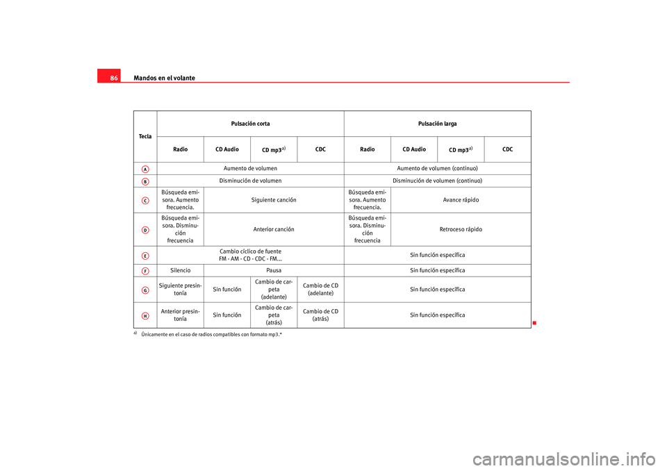Seat Altea 2005 Manual de instrucciones (in Spanish) Mandos en el volante
86Te c l a Pulsación corta
Pulsación larga
Radio CD Audio CD mp3
a)
a)Únicamente en el caso de radios compatibles con formato mp3.*
CDCRadio CD Audio
CD mp3
a)
CDC
Aumento de v Seat Altea 2005 Manual de instrucciones (in Spanish) Mandos en el volante
86Te c l a Pulsación corta
Pulsación larga
Radio CD Audio CD mp3
a)
a)Únicamente en el caso de radios compatibles con formato mp3.*
CDCRadio CD Audio
CD mp3
a)
CDC
Aumento de v