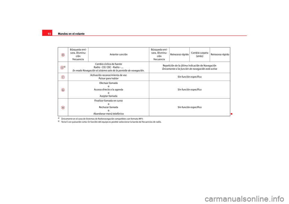 Seat Altea 2005 Manual de instrucciones (in Spanish) Mandos en el volante
92
Búsqueda emi-
sora. Disminu-
ción
frecuencia Anterior canción
Búsqueda emi-
sora. Disminu-
ción
frecuencia Retroceso rápido
Cambio carpeta
(atrás) Retroceso rápido
b)
Seat Altea 2005 Manual de instrucciones (in Spanish) Mandos en el volante
92
Búsqueda emi-
sora. Disminu-
ción
frecuencia Anterior canción
Búsqueda emi-
sora. Disminu-
ción
frecuencia Retroceso rápido
Cambio carpeta
(atrás) Retroceso rápido
b)
