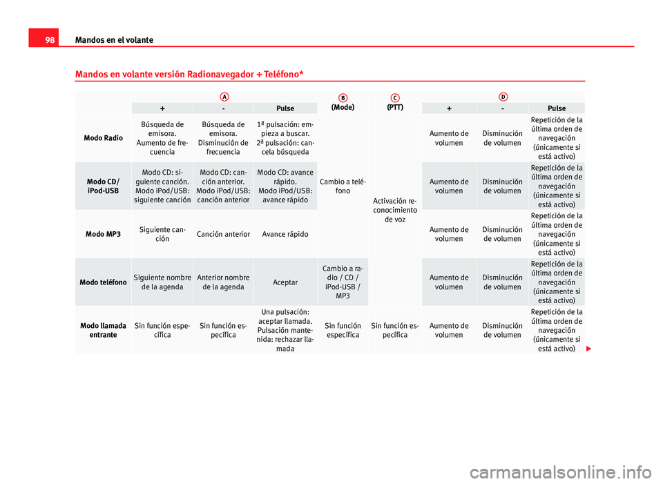 Seat Exeo 2008  Manual de instrucciones (in Spanish) 98Mandos en el volante
Mandos en volante versión Radionavegador + Teléfono*
 AB(Mode)C(PTT)D+-Pulse+-Pulse
Modo Radio
Búsqueda de
emisora.
Aumento de fre- cuenciaBúsqueda deemisora.
Disminución d