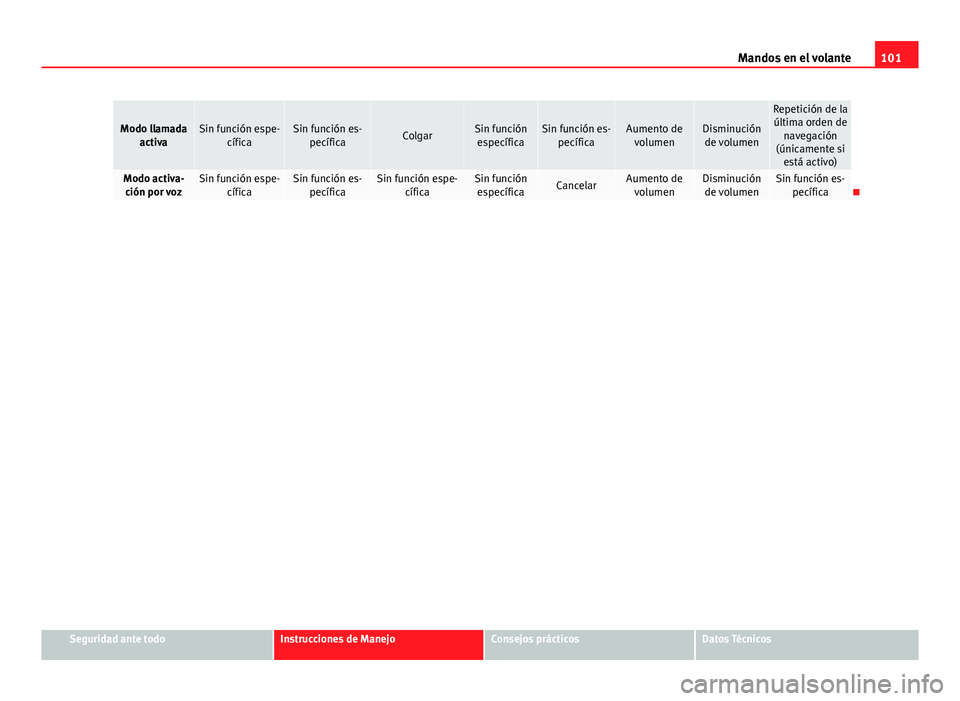 Seat Exeo ST 2013 Manual de instrucciones (in Spanish) 101
Mandos en el volante
Modo llamada
activaSin función espe- cíficaSin función es-pecíficaColgarSin funciónespecíficaSin función es- pecíficaAumento devolumenDisminuciónde volumen
Repetició Seat Exeo ST 2013 Manual de instrucciones (in Spanish) 101
Mandos en el volante
Modo llamada
activaSin función espe- cíficaSin función es-pecíficaColgarSin funciónespecíficaSin función es- pecíficaAumento devolumenDisminuciónde volumen
Repetició