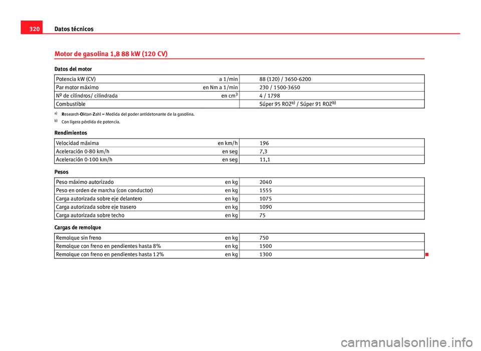 Seat Exeo ST 2013 Manual de instrucciones (in Spanish) 320Datos técnicos
Motor de gasolina 1,8 88 kW (120 CV)
Datos del motor
Potencia kW (CV) a 1/min 88 (120) / 3650-6200
Par motor máximo en Nm a 1/min 230 / 1500-3650
Nº de cilindros/ cilindrada e Seat Exeo ST 2013 Manual de instrucciones (in Spanish) 320Datos técnicos
Motor de gasolina 1,8 88 kW (120 CV)
Datos del motor
Potencia kW (CV) a 1/min 88 (120) / 3650-6200
Par motor máximo en Nm a 1/min 230 / 1500-3650
Nº de cilindros/ cilindrada e