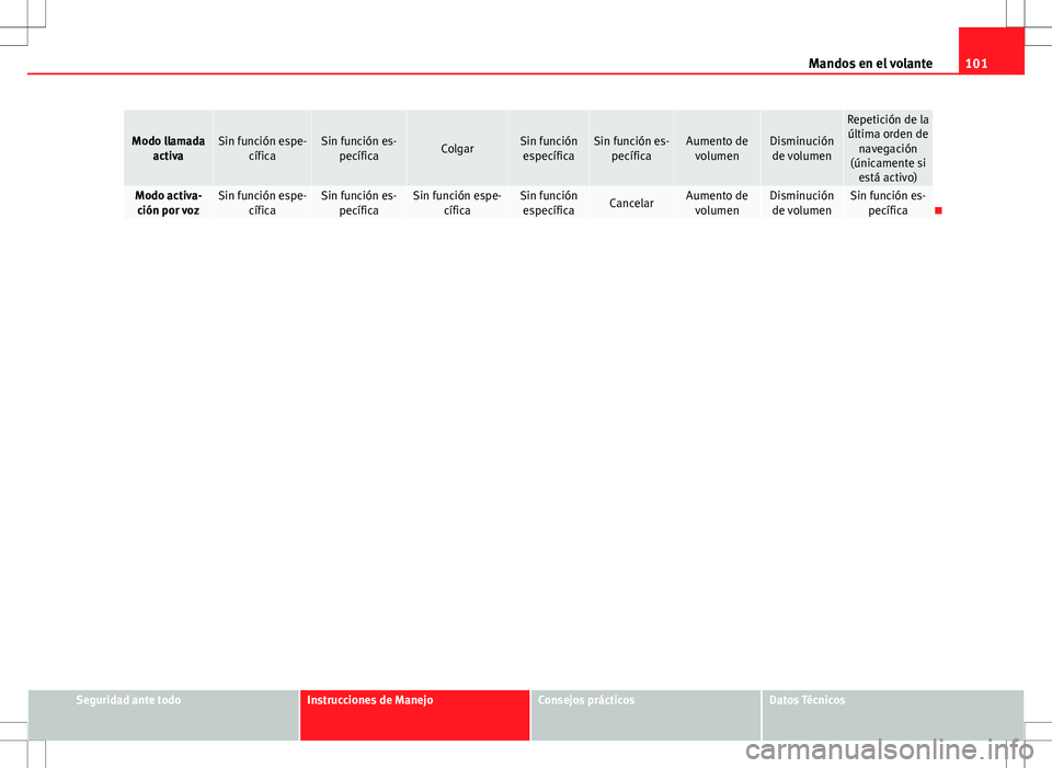 Seat Exeo ST 2012  Manual de instrucciones (in Spanish) 101
Mandos en el volante
Modo llamada
activaSin función espe- cíficaSin función es-pecíficaColgarSin funciónespecíficaSin función es- pecíficaAumento devolumenDisminuciónde volumen
Repetició
