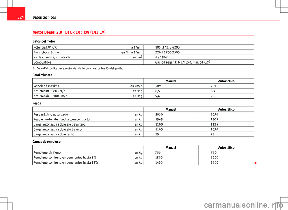 Seat Exeo ST 2012  Manual de instrucciones (in Spanish) 324Datos técnicos
Motor Diesel 2,0 TDI CR 105 kW (143 CV)
Datos del motor
Potencia kW (CV) a 1/min   105 (143) / 4200
Par motor máximo en Nm a 1/min   320 / 1750-2500
Nº de cilindros/ cilindrada en