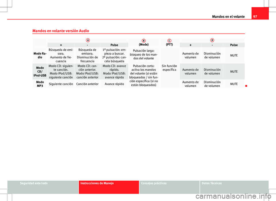 Seat Exeo ST 2012  Manual de instrucciones (in Spanish) 97
Mandos en el volante
Mandos en volante versión Audio
 AB(Mode)C(PTT)D+-Pulse+-Pulse
Modo Ra- dioBúsqueda de emi- sora.
Aumento de fre- cuenciaBúsqueda deemisora.
Disminución de frecuencia1ª pu