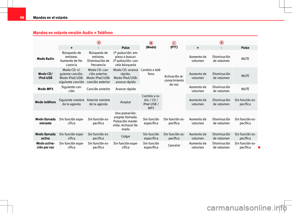 Seat Exeo ST 2012  Manual de instrucciones (in Spanish) 98Mandos en el volante
Mandos en volante versión Audio + Teléfono
 AB(Mode)C(PTT)D+-Pulse+-Pulse
Modo Radio
Búsqueda de
emisora.
Aumento de fre- cuenciaBúsqueda deemisora.
Disminución de frecuenc