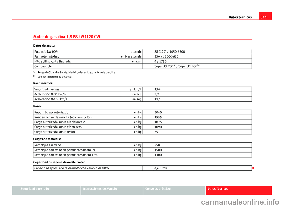 Seat Exeo ST 2010 Manual de instrucciones (in Spanish) 311
Datos técnicos
Motor de gasolina 1,8 88 kW (120 CV)
Datos del motor Potencia kW (CV) a 1/min 88 (120) / 3650-6200
Par motor máximo en Nm a 1/min 230 / 1500-3650
Nº de cilindros/ cilindrada Seat Exeo ST 2010 Manual de instrucciones (in Spanish) 311
Datos técnicos
Motor de gasolina 1,8 88 kW (120 CV)
Datos del motor Potencia kW (CV) a 1/min 88 (120) / 3650-6200
Par motor máximo en Nm a 1/min 230 / 1500-3650
Nº de cilindros/ cilindrada