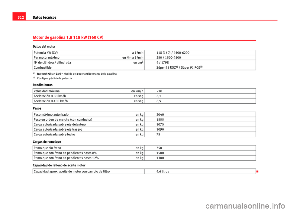 Seat Exeo ST 2010 Manual de instrucciones (in Spanish) 312Datos técnicos
Motor de gasolina 1,8 118 kW (160 CV)
Datos del motor
Potencia kW (CV) a 1/min 118 (160) / 4500-6200
Par motor máximo en Nm a 1/min 250 / 1500-4500
Nº de cilindros/ cilindrada Seat Exeo ST 2010 Manual de instrucciones (in Spanish) 312Datos técnicos
Motor de gasolina 1,8 118 kW (160 CV)
Datos del motor
Potencia kW (CV) a 1/min 118 (160) / 4500-6200
Par motor máximo en Nm a 1/min 250 / 1500-4500
Nº de cilindros/ cilindrada