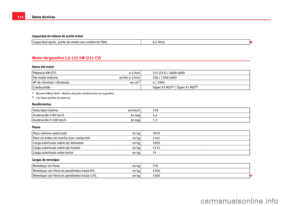 Seat Exeo ST 2010 Manual de instrucciones (in Spanish) 314Datos técnicos
Capacidad de relleno de aceite motor Capacidad aprox. aceite de motor con cambio de filtro 4,5 litros
Motor de gasolina 2,0 155 kW (211 CV)
Datos del motor Potencia kW (CV) a Seat Exeo ST 2010 Manual de instrucciones (in Spanish) 314Datos técnicos
Capacidad de relleno de aceite motor Capacidad aprox. aceite de motor con cambio de filtro 4,5 litros
Motor de gasolina 2,0 155 kW (211 CV)
Datos del motor Potencia kW (CV) a