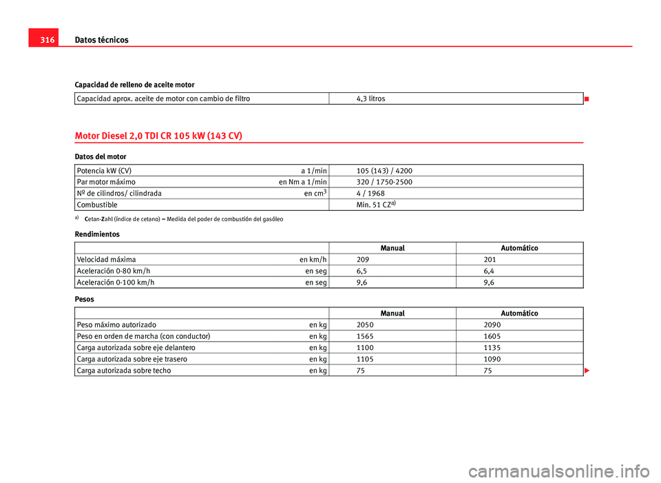 Seat Exeo ST 2010 Manual de instrucciones (in Spanish) 316Datos técnicos
Capacidad de relleno de aceite motor Capacidad aprox. aceite de motor con cambio de filtro 4,3 litros
Motor Diesel 2,0 TDI CR 105 kW (143 CV)
Datos del motor Potencia kW (CV) Seat Exeo ST 2010 Manual de instrucciones (in Spanish) 316Datos técnicos
Capacidad de relleno de aceite motor Capacidad aprox. aceite de motor con cambio de filtro 4,3 litros
Motor Diesel 2,0 TDI CR 105 kW (143 CV)
Datos del motor Potencia kW (CV)