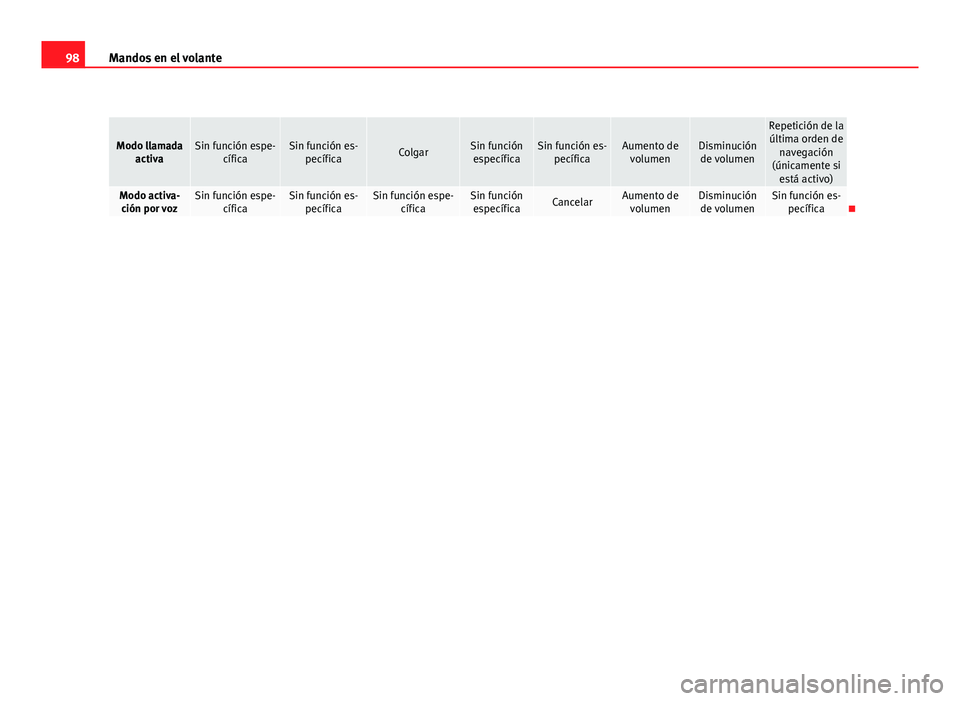 Seat Exeo ST 2010 Manual de instrucciones (in Spanish) 98Mandos en el volante
Modo llamada
activaSin función espe- cíficaSin función es-pecíficaColgarSin funciónespecíficaSin función es- pecíficaAumento devolumenDisminuciónde volumen
Repetición Seat Exeo ST 2010 Manual de instrucciones (in Spanish) 98Mandos en el volante
Modo llamada
activaSin función espe- cíficaSin función es-pecíficaColgarSin funciónespecíficaSin función es- pecíficaAumento devolumenDisminuciónde volumen
Repetición
