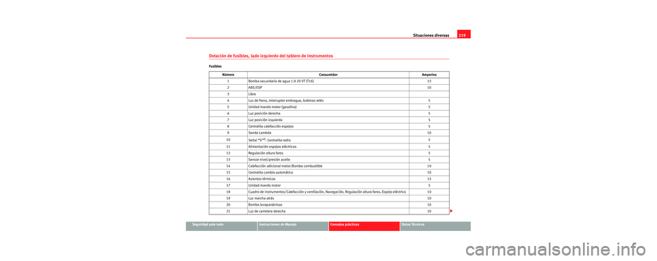 Seat Cordoba 2006 Manual de instrucciones (in Spanish) Situaciones diversas219
Seguridad ante todoInstrucciones de ManejoConsejos prácticosDatos Técnicos
Dotación de fusibles, lado izquierdo del tablero de instrumentos
Fusibles
Número Consumidor Amper Seat Cordoba 2006 Manual de instrucciones (in Spanish) Situaciones diversas219
Seguridad ante todoInstrucciones de ManejoConsejos prácticosDatos Técnicos
Dotación de fusibles, lado izquierdo del tablero de instrumentos
Fusibles
Número Consumidor Amper