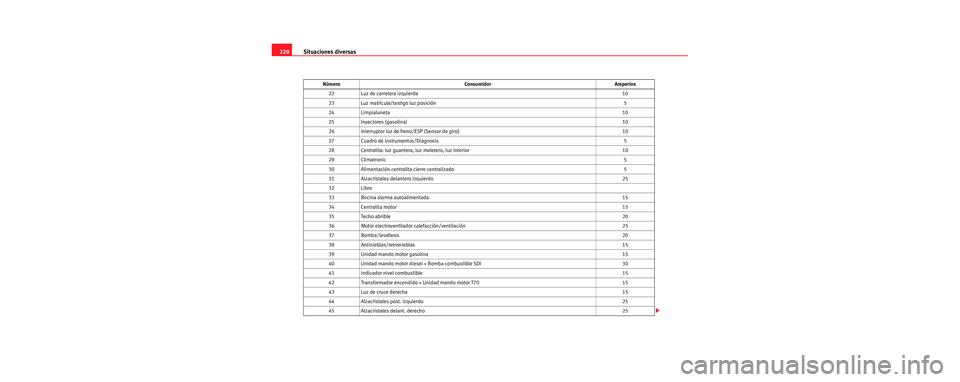 Seat Cordoba 2006 Manual de instrucciones (in Spanish) Situaciones diversas
220
22 Luz de carretera izquierda 10
23 Luz matrícula/testigo luz posición 5
24 Limpialuneta 10
25 Inyectores (gasolina) 10
26 Interruptor luz de freno/ESP (Sensor de giro) 10
2 Seat Cordoba 2006 Manual de instrucciones (in Spanish) Situaciones diversas
220
22 Luz de carretera izquierda 10
23 Luz matrícula/testigo luz posición 5
24 Limpialuneta 10
25 Inyectores (gasolina) 10
26 Interruptor luz de freno/ESP (Sensor de giro) 10
2