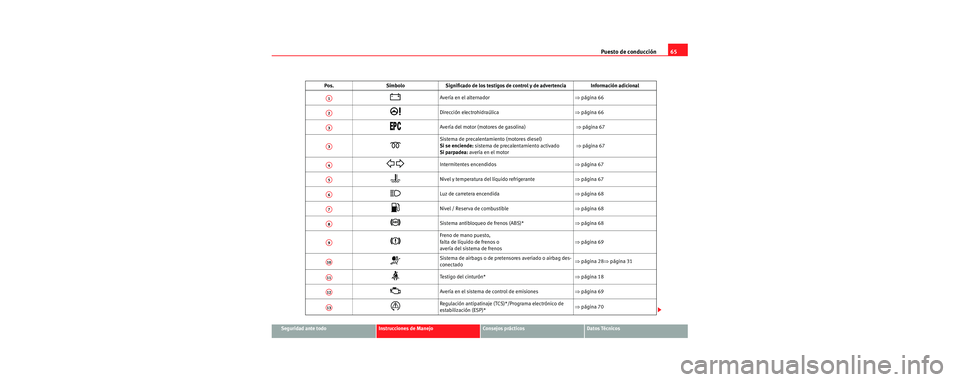 Seat Cordoba 2006  Manual de instrucciones (in Spanish) Puesto de conducción65
Seguridad ante todoInstrucciones de ManejoConsejos prácticosDatos Técnicos
Pos. Símbolo Significado de los testigos de control y de advertencia Información adicional
Ave