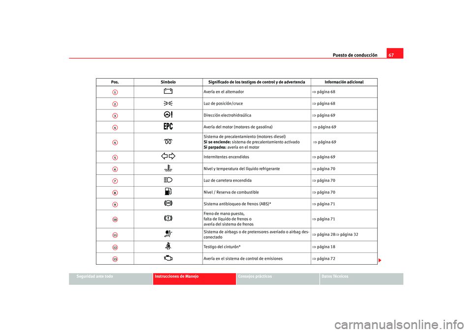 Seat Cordoba 2005 Manual de instrucciones (in Spanish) Puesto de conducción67
Seguridad ante todo
Instrucciones de Manejo
Consejos prácticos
Datos Técnicos
Pos.
SímboloSignificado de los testigos de control y de advertencia Información adicional
Seat Cordoba 2005 Manual de instrucciones (in Spanish) Puesto de conducción67
Seguridad ante todo
Instrucciones de Manejo
Consejos prácticos
Datos Técnicos
Pos.
SímboloSignificado de los testigos de control y de advertencia Información adicional

