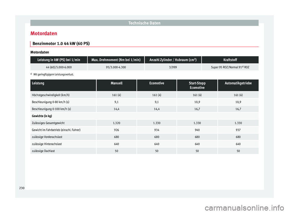 Seat Mii electric 2017 Betriebsanleitung (in German) Technische Daten
Motordaten B en
z
inmotor 1.0 44 kW (60 PS) Motordaten
Leistung in kW (PS) bei 1/minMax. Drehmoment (Nm bei 1/min)Anzahl Zylinder / Hubraum (cm
3
)Kraftstoff
44 (60)/5.000-6.00095/3.0 Seat Mii electric 2017 Betriebsanleitung (in German) Technische Daten
Motordaten B en
z
inmotor 1.0 44 kW (60 PS) Motordaten
Leistung in kW (PS) bei 1/minMax. Drehmoment (Nm bei 1/min)Anzahl Zylinder / Hubraum (cm
3
)Kraftstoff
44 (60)/5.000-6.00095/3.0