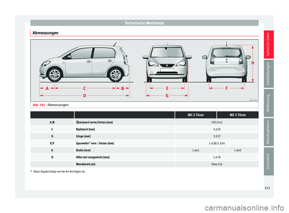 Seat Mii electric 2017 Betriebsanleitung (in German) Technische Merkmale
Abmessungen Abb. 181
Abmessungen Mii 3 TürenMii 5 Türen
A/BÜberstand vorne/hinten (mm)595/542
CRadstand (mm)2.420
DLänge (mm)3.557
E/FSpurweitea)
vorn / hinten (mm)1.428/1.4 Seat Mii electric 2017 Betriebsanleitung (in German) Technische Merkmale
Abmessungen Abb. 181
Abmessungen Mii 3 TürenMii 5 Türen
A/BÜberstand vorne/hinten (mm)595/542
CRadstand (mm)2.420
DLänge (mm)3.557
E/FSpurweitea)
vorn / hinten (mm)1.428/1.4