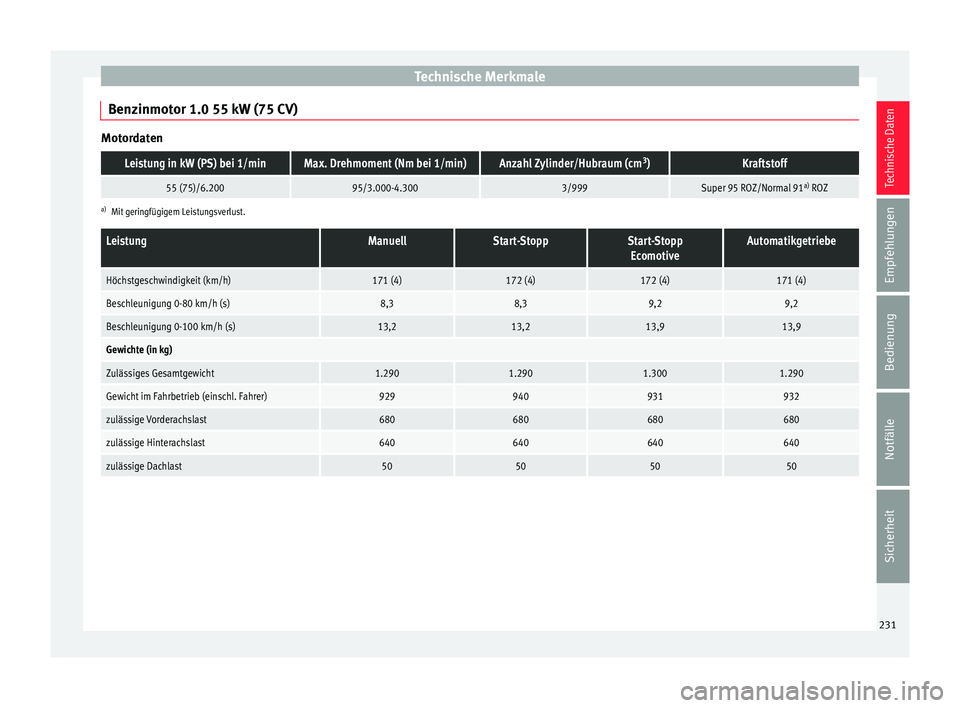 Seat Mii electric 2016 Betriebsanleitung (in German) Technische Merkmale
Benzinmotor 1.0 55 kW (75 CV) MotordatenLeistung in kW (PS) bei 1/minMax. Drehmoment (Nm bei 1/min)Anzahl Zylinder/Hubraum (cm
3
)Kraftstoff
55 (75)/6.20095/3.000-4.3003/999Super 9 Seat Mii electric 2016 Betriebsanleitung (in German) Technische Merkmale
Benzinmotor 1.0 55 kW (75 CV) MotordatenLeistung in kW (PS) bei 1/minMax. Drehmoment (Nm bei 1/min)Anzahl Zylinder/Hubraum (cm
3
)Kraftstoff
55 (75)/6.20095/3.000-4.3003/999Super 9