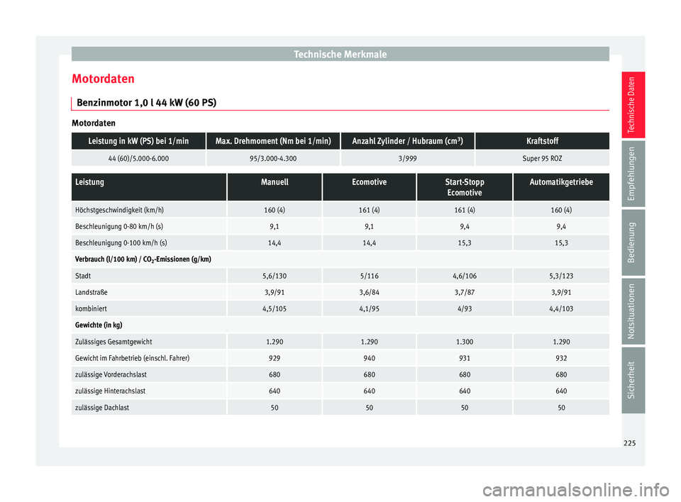 Seat Mii electric 2015  Betriebsanleitung (in German) Technische Merkmale
Motordaten B en
z
inmotor 1,0 l 44 kW (60 PS) Motordaten
Leistung in kW (PS) bei 1/minMax. Drehmoment (Nm bei 1/min)Anzahl Zylinder / Hubraum (cm
3
)Kraftstoff
44 (60)/5.000-6.0009
