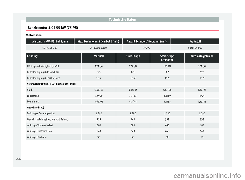Seat Mii electric 2015  Betriebsanleitung (in German) Technische Daten
Benzinmotor 1,0 l 55 kW (75 PS) MotordatenLeistung in kW (PS) bei 1/minMax. Drehmoment (Nm bei 1/min)Anzahl Zylinder / Hubraum (cm
3
)Kraftstoff
55 (75)/6.20095/3.000-4.3003/999Super 