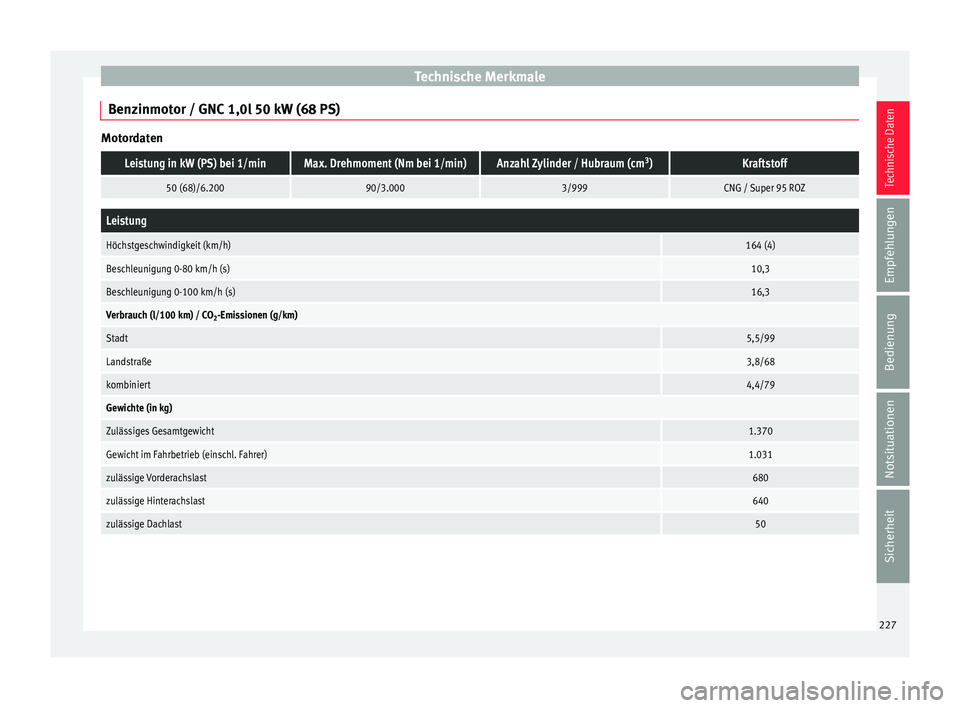 Seat Mii electric 2015  Betriebsanleitung (in German) Technische Merkmale
Benzinmotor / GNC 1,0l 50 kW (68 PS) MotordatenLeistung in kW (PS) bei 1/minMax. Drehmoment (Nm bei 1/min)Anzahl Zylinder / Hubraum (cm
3
)Kraftstoff
50 (68)/6.20090/3.0003/999CNG 