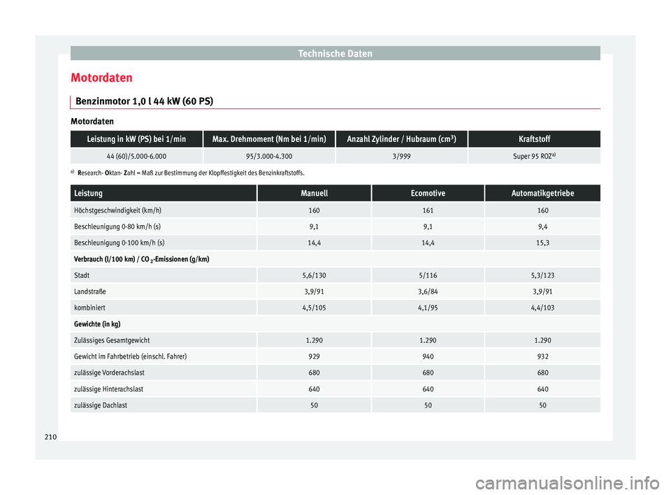 Seat Mii electric 2013  Betriebsanleitung (in German) Technische Daten
Motordaten Benzinmotor 1,0 l 44 kW (60 PS) MotordatenLeistung in kW (PS) bei 1/minMax. Drehmoment (Nm bei 1/min)Anzahl Zylinder / Hubraum (cm
3
)Kraftstoff
44 (60)/5.000-6.00095/3.000