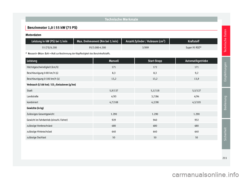 Seat Mii electric 2013  Betriebsanleitung (in German) Technische Merkmale
Benzinmotor 1,0 l 55 kW (75 PS) MotordatenLeistung in kW (PS) bei 1/minMax. Drehmoment (Nm bei 1/min)Anzahl Zylinder / Hubraum (cm
3
)Kraftstoff
55 (75)/6.20095/3.000-4.3003/999Sup