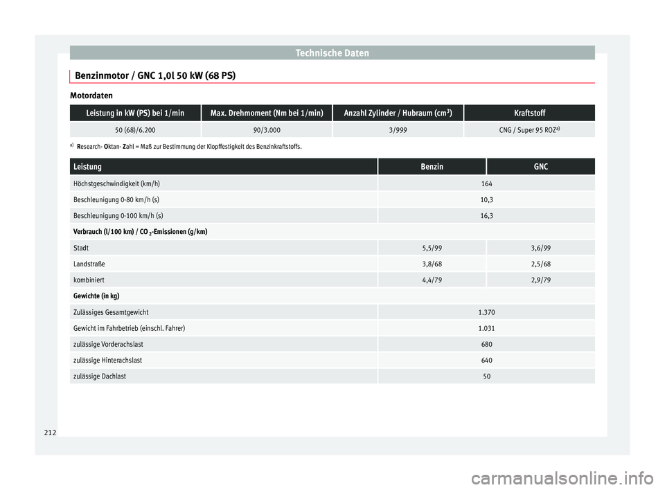 Seat Mii electric 2013  Betriebsanleitung (in German) Technische Daten
Benzinmotor / GNC 1,0l 50 kW (68 PS) MotordatenLeistung in kW (PS) bei 1/minMax. Drehmoment (Nm bei 1/min)Anzahl Zylinder / Hubraum (cm
3
)Kraftstoff
50 (68)/6.20090/3.0003/999CNG / S