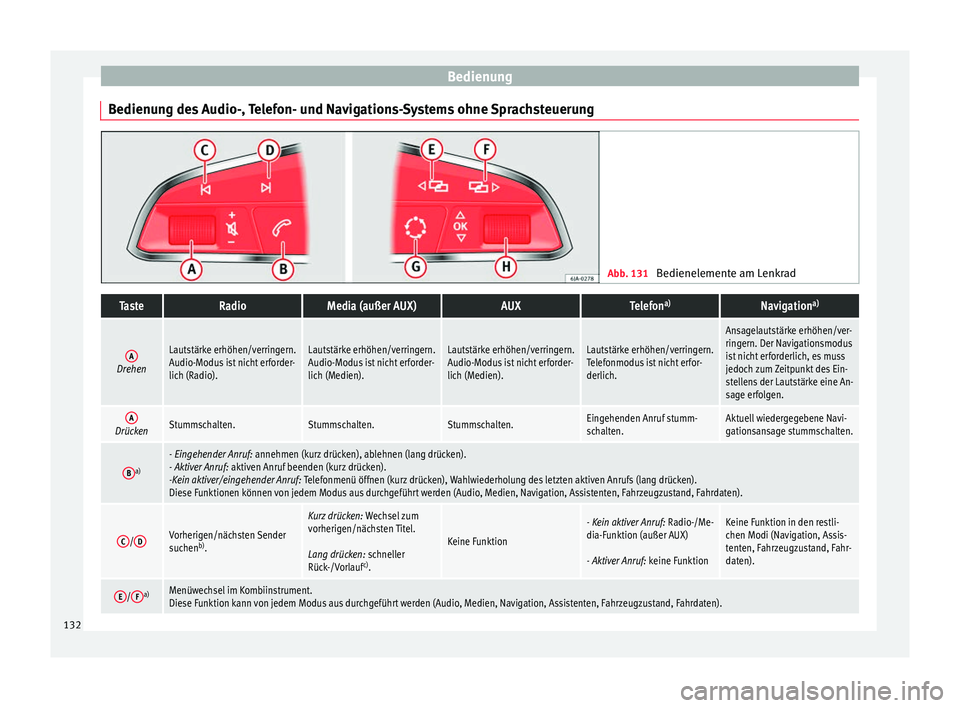 Seat Ibiza 2017  Betriebsanleitung (in German) Bedienung
Bedienung des Audio-, Telefon- und Navigations-Systems ohne Sprachsteuerung Abb. 131 
Bedienelemente am LenkradTasteRadioMedia (außer AUX)AUXTelefona)Navigation a)
ADrehen
Lautstärke erhö