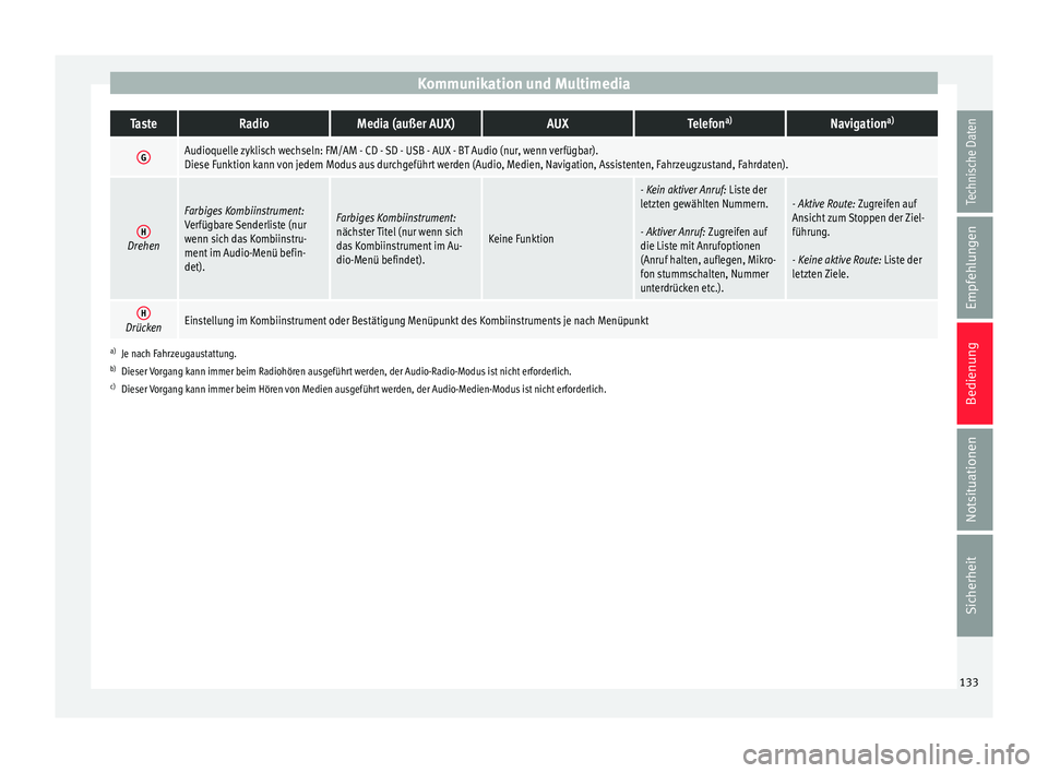 Seat Ibiza 2017  Betriebsanleitung (in German) Kommunikation und MultimediaTasteRadioMedia (außer AUX)AUXTelefon
a)Navigation a)
GAudioquelle zyklisch wechseln: FM/AM - CD - SD - USB - AUX - BT Audio (nur, wenn verfügbar).
Diese Funktion kann vo