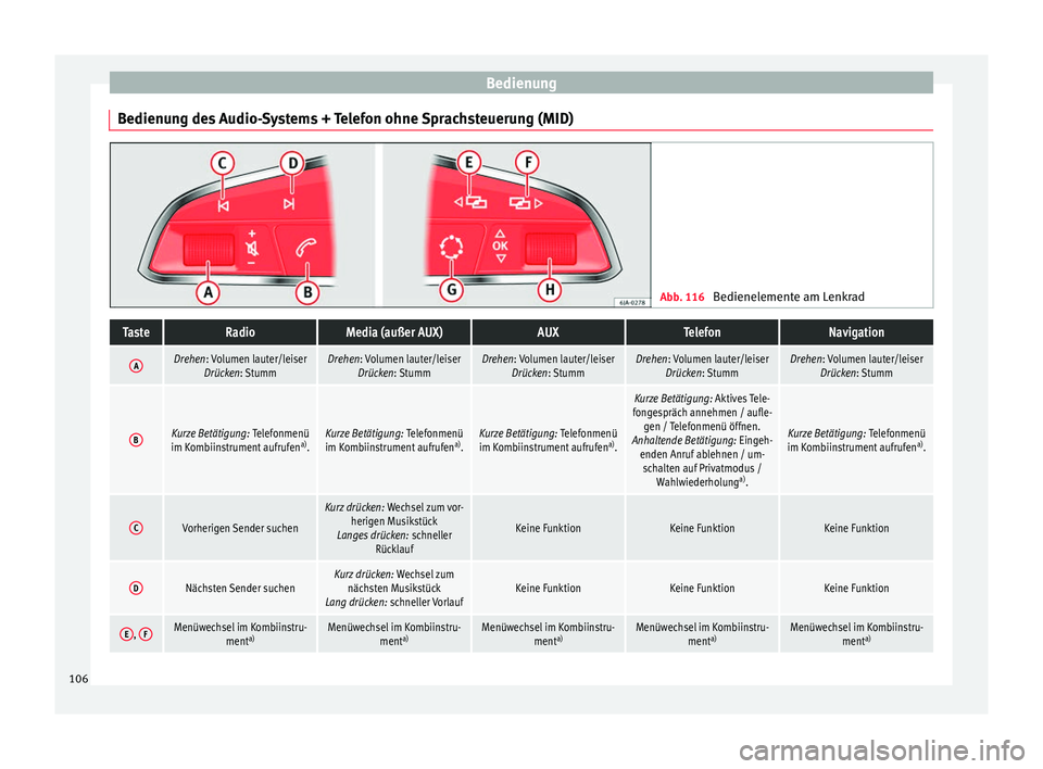 Seat Ibiza 5D 2016  Betriebsanleitung (in German) Bedienung
Bedienung des Audio-Systems + Telefon ohne Sprachsteuerung (MID) Abb. 116 
Bedienelemente am LenkradTasteRadioMedia (außer AUX)AUXTelefonNavigation
ADrehen: Volumen lauter/leiser
Drücken: 