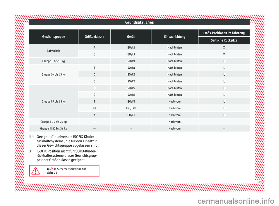 Seat Ibiza SC 2016  Betriebsanleitung (in German) GrundsätzlichesGewichtsgruppeGrößenklasseGerätEinbaurichtungIsofix-Positionen im Fahrzeug
Seitliche Rücksitze
BabyschaleFISO/L1Nach hintenX
GISO/L2Nach hintenX
Gruppe 0 bis 10 kgEISO/R1Nach hinte