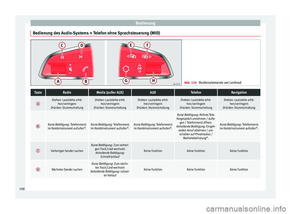 Seat Ibiza ST 2016 Betriebsanleitung (in German) Bedienung
Bedienung des Audio-Systems + Telefon ohne Sprachsteuerung (MID) Abb. 124
Bedienelemente am LenkradTasteRadioMedia (außer AUX)AUXTelefonNavigation
ADrehen: Lautstärke erhö-
hen/verringer Seat Ibiza ST 2016 Betriebsanleitung (in German) Bedienung
Bedienung des Audio-Systems + Telefon ohne Sprachsteuerung (MID) Abb. 124
Bedienelemente am LenkradTasteRadioMedia (außer AUX)AUXTelefonNavigation
ADrehen: Lautstärke erhö-
hen/verringer