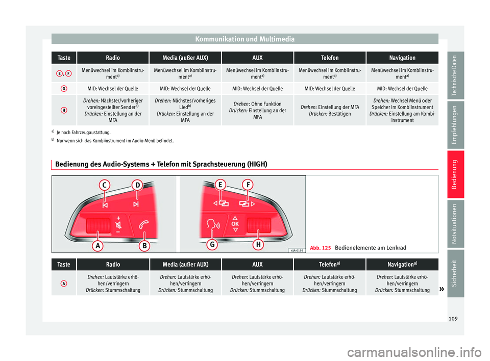 Seat Ibiza ST 2016  Betriebsanleitung (in German) Kommunikation und MultimediaTasteRadioMedia (außer AUX)AUXTelefonNavigation
E, 
FMenüwechsel im Kombiinstru-
menta)Menüwechsel im Kombiinstru-
menta)Menüwechsel im Kombiinstru-
menta)Menüwechsel 