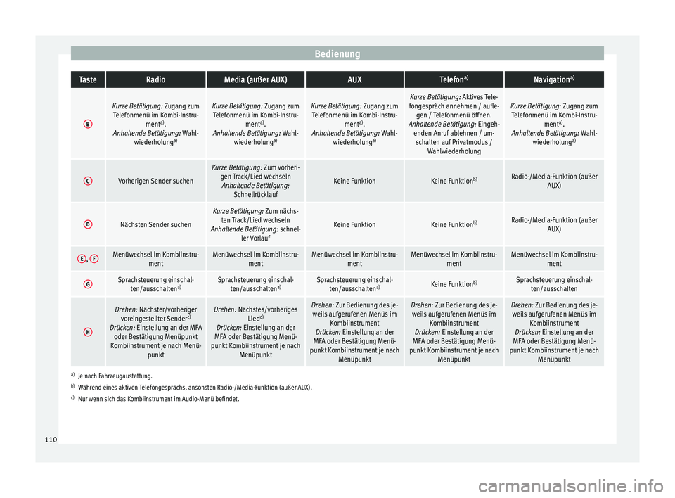 Seat Ibiza ST 2016  Betriebsanleitung (in German) BedienungTasteRadioMedia (außer AUX)AUXTelefon
a)Navigation a)
B
Kurze Betätigung: Zugang zum
Telefonmenü im Kombi-Instru- menta)
.
Anhaltende Betätigung: Wahl- wiederholung a)Kurze Betätigung: Z
