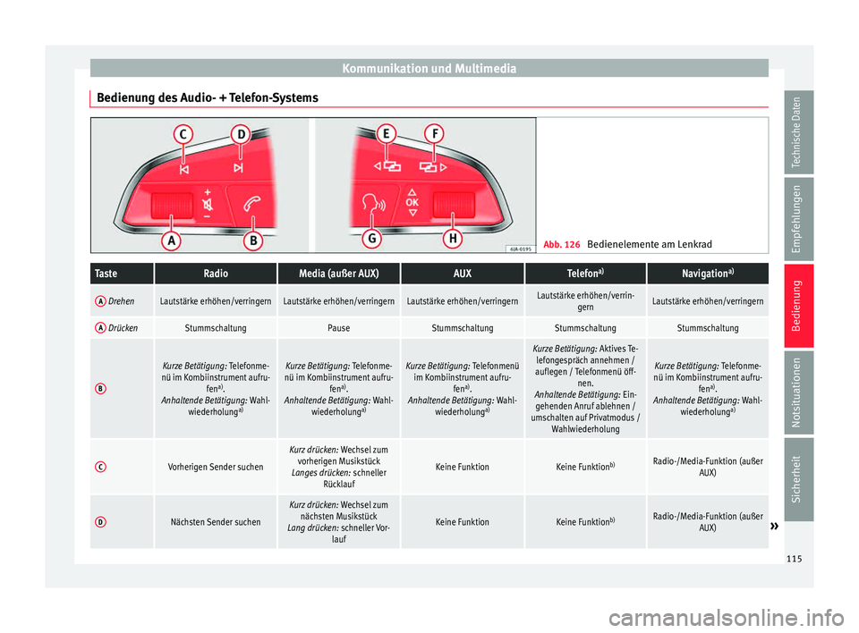 Seat Ibiza 5D 2015  Betriebsanleitung (in German) Kommunikation und Multimedia
Bedienung des Audio- + Telefon-Systems Abb. 126 
Bedienelemente am LenkradTasteRadioMedia (außer AUX)AUXTelefona)Navigation a)
A DrehenLautstärke erhöhen/verringernLaut