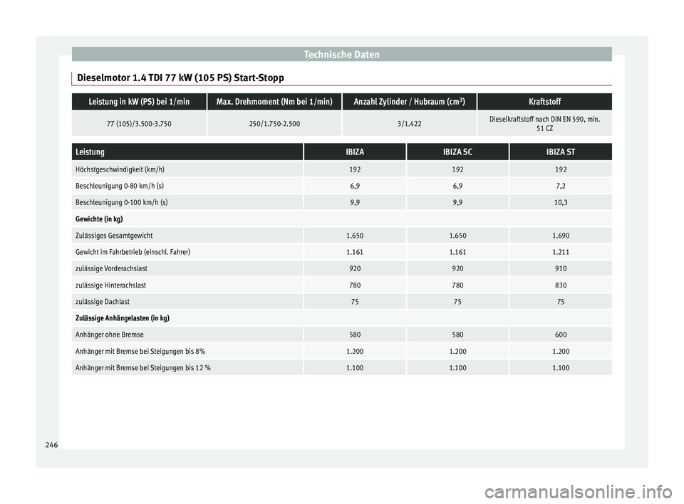 Seat Ibiza 5D 2015  Betriebsanleitung (in German) Technische Daten
Dieselmotor 1.4 TDI 77 kW (105 PS) Start-StoppLeistung in kW (PS) bei 1/minMax. Drehmoment (Nm bei 1/min)Anzahl Zylinder / Hubraum (cm 3
)Kraftstoff
77 (105)/3.500-3.750250/1.750-2.50