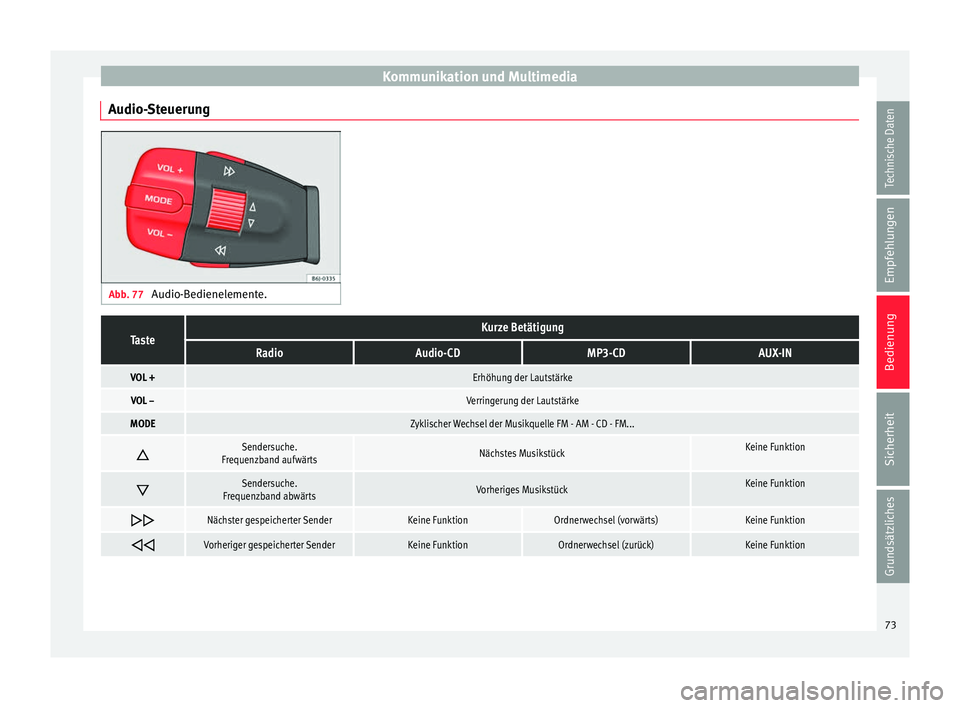 Seat Ibiza SC 2014 Betriebsanleitung (in German) Kommunikation und Multimedia
Audio-Steuerung Abb. 77
Audio-Bedienelemente.TasteKurze Betätigung
RadioAudio-CDMP3-CDAUX-IN
VOL +Erhöhung der Lautstärke
VOL –Verringerung der Lautstärke
MODEZykli Seat Ibiza SC 2014 Betriebsanleitung (in German) Kommunikation und Multimedia
Audio-Steuerung Abb. 77
Audio-Bedienelemente.TasteKurze Betätigung
RadioAudio-CDMP3-CDAUX-IN
VOL +Erhöhung der Lautstärke
VOL –Verringerung der Lautstärke
MODEZykli