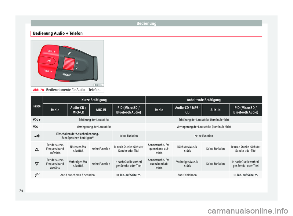 Seat Ibiza ST 2013  Betriebsanleitung (in German) Bedienung
Bedienung Audio + Telefon Abb. 78 
Bedienelemente für Audio + Telefon.Taste
Kurze BetätigungAnhaltende Betätigung
RadioAudio-CD /
MP3-CDAUX-INPID (Micro SD /
Bluetooth Audio)RadioAudio-CD