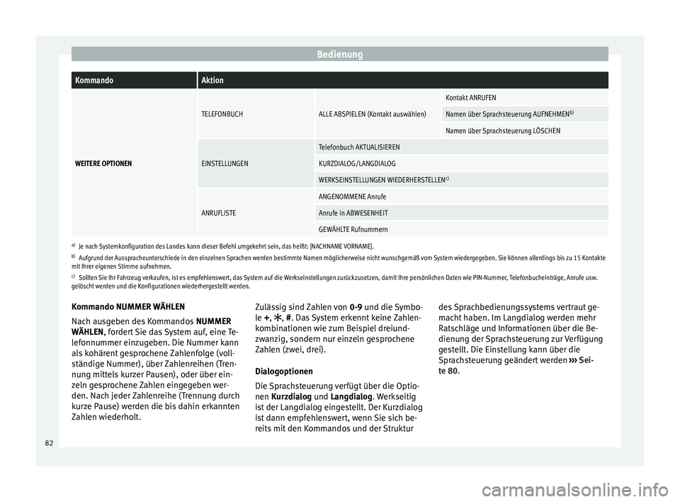 Seat Ibiza SC 2014 Betriebsanleitung (in German) BedienungKommandoAktion
WEITERE OPTIONEN
TELEFONBUCHALLE ABSPIELEN (Kontakt auswählen)
Kontakt ANRUFEN
Namen über Sprachsteuerung AUFNEHMEN
b)
Namen über Sprachsteuerung LÖSCHEN
EINSTELLUNGEN
Tele Seat Ibiza SC 2014 Betriebsanleitung (in German) BedienungKommandoAktion
WEITERE OPTIONEN
TELEFONBUCHALLE ABSPIELEN (Kontakt auswählen)
Kontakt ANRUFEN
Namen über Sprachsteuerung AUFNEHMEN
b)
Namen über Sprachsteuerung LÖSCHEN
EINSTELLUNGEN
Tele