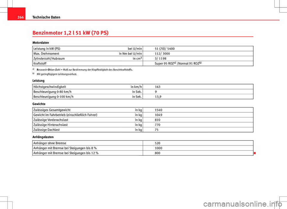 Seat Ibiza 5D 2009 Betriebsanleitung (in German) 266Technische Daten
Benzinmotor 1,2 l 51 kW (70 PS)
Motordaten
Leistung in kW (PS) bei U/min 51 (70)/ 5400
Max. Drehmoment in Nm bei U/min 112/ 3000
Zylinderzahl/Hubraum in cm3
3/ 1198
Kraftstof Seat Ibiza 5D 2009 Betriebsanleitung (in German) 266Technische Daten
Benzinmotor 1,2 l 51 kW (70 PS)
Motordaten
Leistung in kW (PS) bei U/min 51 (70)/ 5400
Max. Drehmoment in Nm bei U/min 112/ 3000
Zylinderzahl/Hubraum in cm3
3/ 1198
Kraftstof