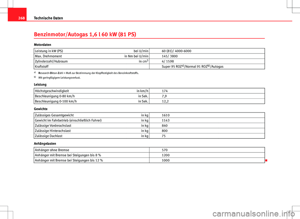 Seat Ibiza 5D 2009 Betriebsanleitung (in German) 268Technische Daten
Benzinmotor/Autogas 1,6 l 60 kW (81 PS)
Motordaten
Leistung in kW (PS) bei U/min 60 (81)/ 4000-6000
Max. Drehmoment in Nm bei U/min 145/ 3800
Zylinderzahl/Hubraum in cm3
4/ 1 Seat Ibiza 5D 2009 Betriebsanleitung (in German) 268Technische Daten
Benzinmotor/Autogas 1,6 l 60 kW (81 PS)
Motordaten
Leistung in kW (PS) bei U/min 60 (81)/ 4000-6000
Max. Drehmoment in Nm bei U/min 145/ 3800
Zylinderzahl/Hubraum in cm3
4/ 1