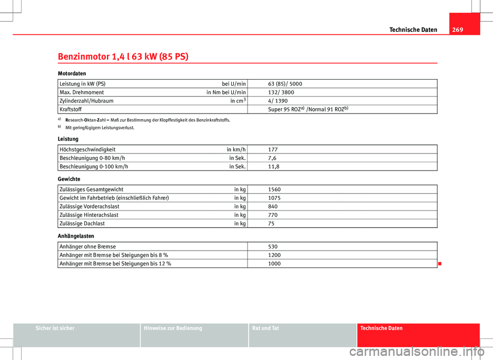 Seat Ibiza 5D 2009 Betriebsanleitung (in German) 269
Technische Daten
Benzinmotor 1,4 l 63 kW (85 PS)
Motordaten Leistung in kW (PS) bei U/min 63 (85)/ 5000
Max. Drehmoment in Nm bei U/min 132/ 3800
Zylinderzahl/Hubraum in cm3
4/ 1390
Kraftsto Seat Ibiza 5D 2009 Betriebsanleitung (in German) 269
Technische Daten
Benzinmotor 1,4 l 63 kW (85 PS)
Motordaten Leistung in kW (PS) bei U/min 63 (85)/ 5000
Max. Drehmoment in Nm bei U/min 132/ 3800
Zylinderzahl/Hubraum in cm3
4/ 1390
Kraftsto